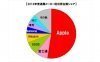 2012年通期の国内タブレット出荷台数、トップはApple、2位に富士通、3位にASUS