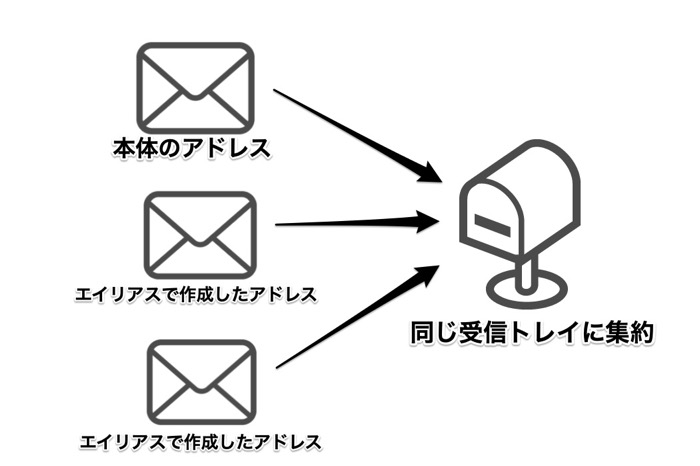Gmailのエイリアス機能とは 複数アドレスを設定する方法と注意点 アプリオ