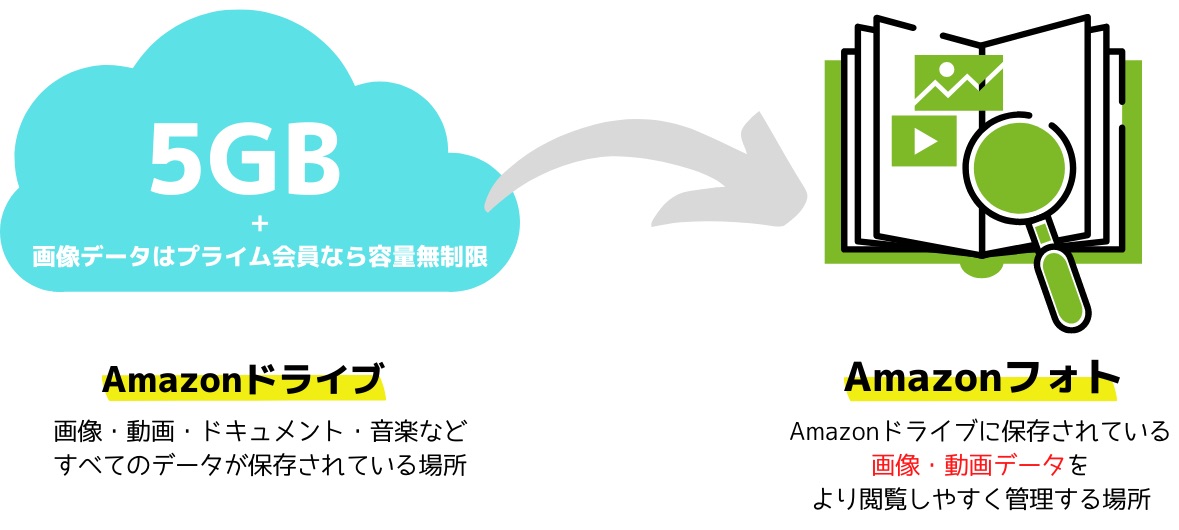 Amazonドライブの使い方 容量からアップロード 共有方法まで解説 アプリオ