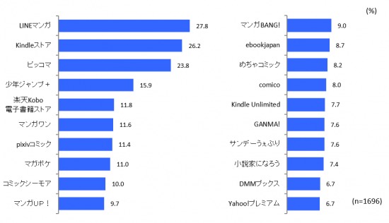 22年 無料で全巻読み放題も マンガアプリおすすめ25選を比較 利用者数の人気ランキングも紹介 アプリオ 22年 無料で全巻読み放題も マンガアプリおすすめ25選を比較 利用者数の人気ランキングも紹介 アプリオ