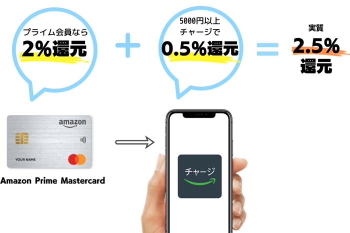 Amazonギフト券の一番お得な買い方はチャージタイプ 5つの購入方法を徹底比較 アプリオ