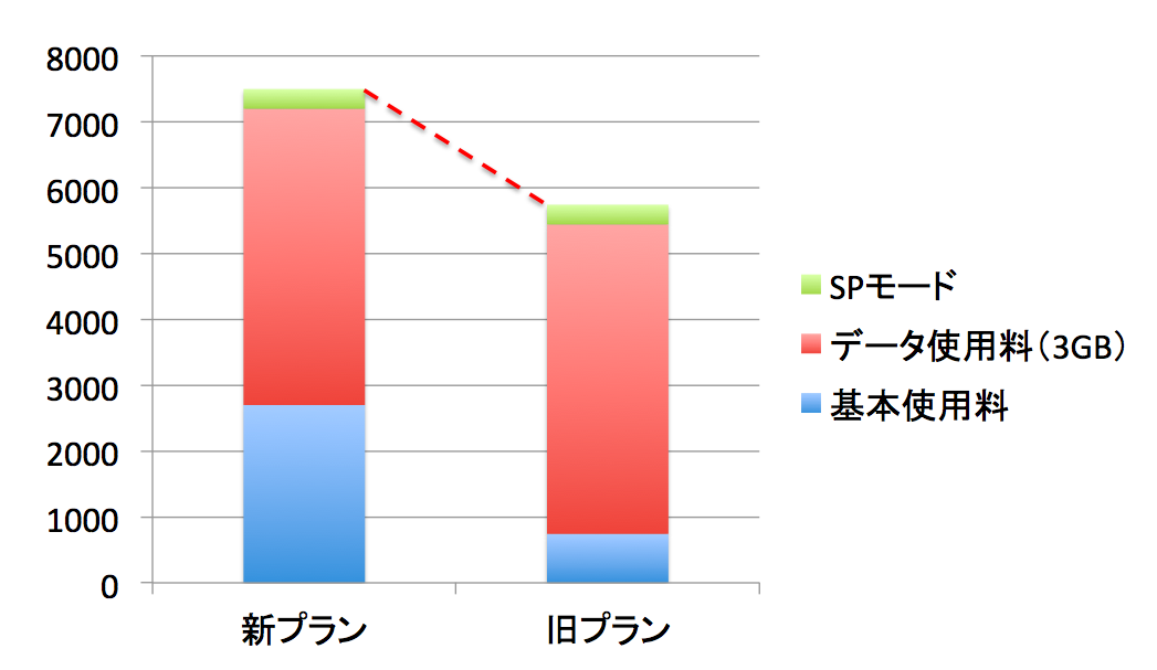 料金プラン　比較　3GB