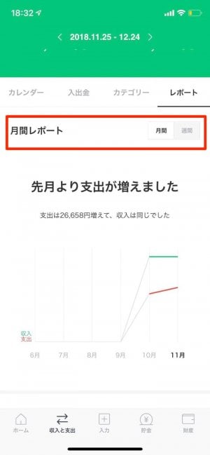 週間／月間で収支や貯金額の比較ができるレポート機能が見られる