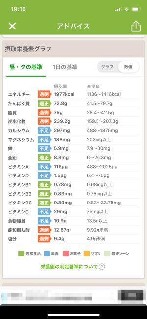 食事の内容をもとに栄養素のグラフを表示