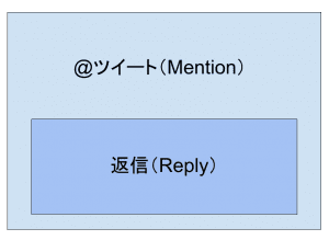 Twitter：@ツイートと返信の関係