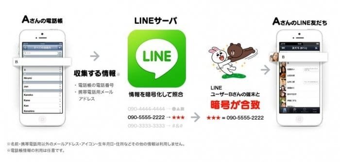 Lineで電話帳 連絡先 を同期するリスク 勝手に同期しない させない方法を解説 アプリオ