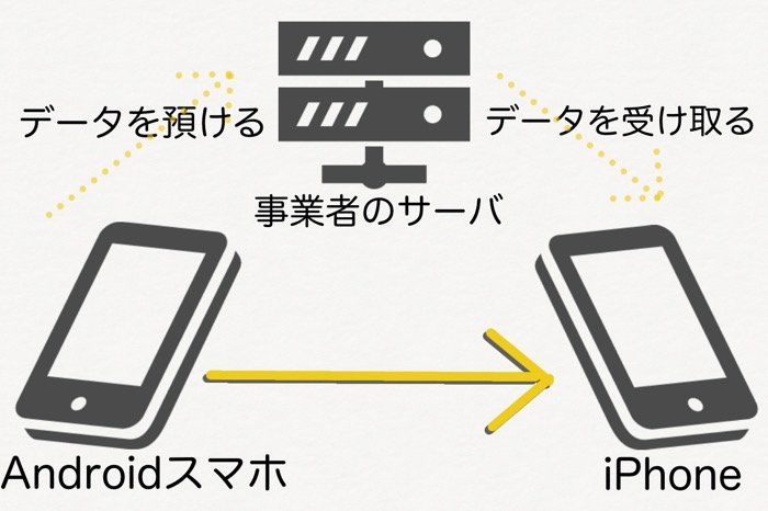 Android　iPhone　機種変更