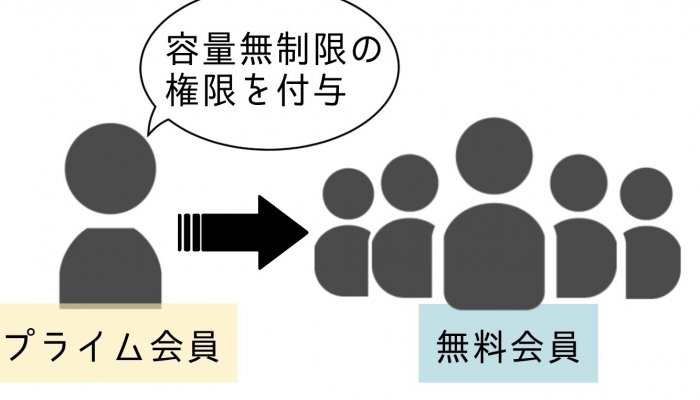 Amazonフォトの使い方 動画の容量制限や圧縮など気になる疑問も解説 アプリオ Amazonフォトの使い方 動画の容量制限や圧縮など気になる疑問も解説 アプリオ