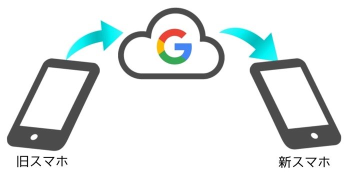 Androidスマホの機種変更でデータ移行する方法 機種別にやることを解説 アプリオ Androidスマホの機種変更でデータ移行する方法 機種別にやることを解説 アプリオ