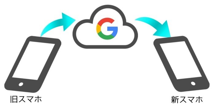 Androidスマホの機種変更でデータ移行する方法 機種別にやることを解説 アプリオ