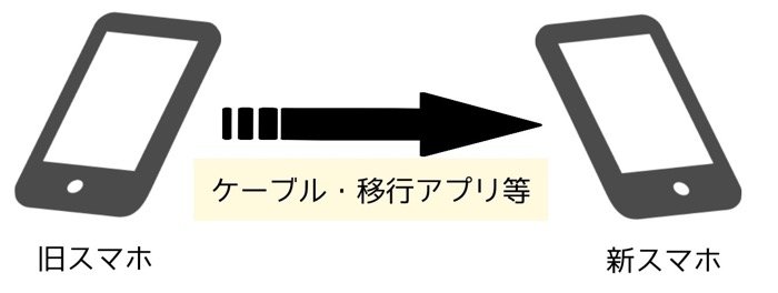 Androidスマホの機種変更でデータ移行する方法 機種別にやることを解説 アプリオ