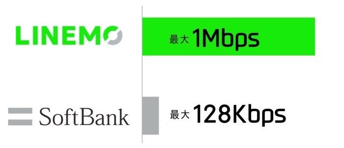 ソフトバンク　LINEMO