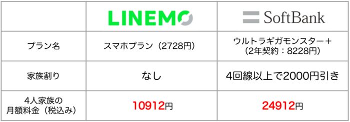 ソフトバンク　LINEMO