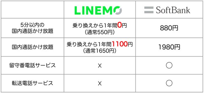 ソフトバンク　LINEMO