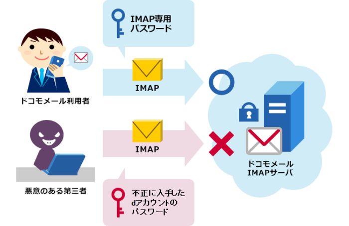 ドコモメール　移行　バックアップ