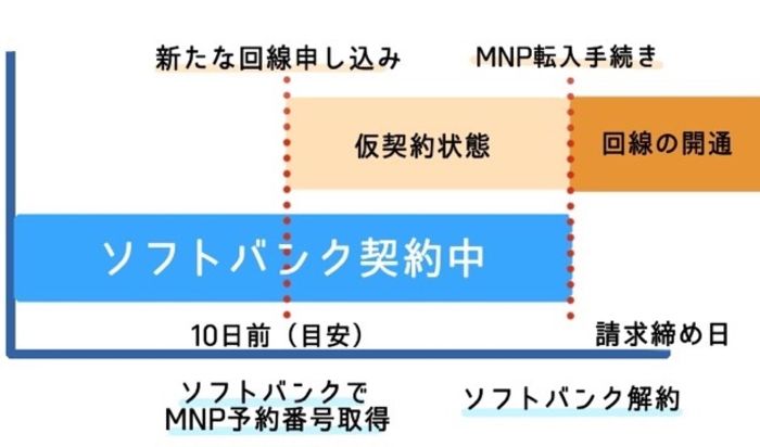 ソフトバンク 解約金 違約金 を払わずに乗り換え 解約する方法 アプリオ