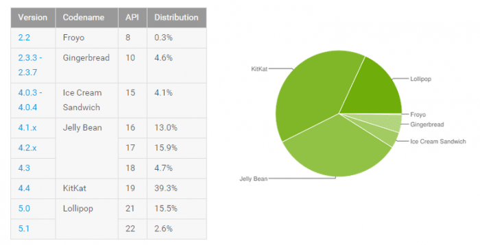 Androidのバージョン別の利用状況
