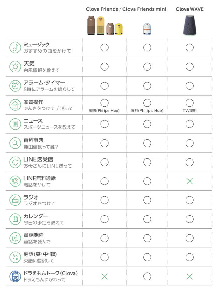 Line ドラえもんとおしゃべり可能なスマートスピーカー Clova Friends Mini を発売 アプリオ Line ドラえもんとおしゃべり可能なスマートスピーカー Clova Friends Mini を発売 アプリオ
