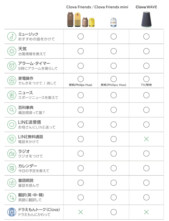Line ドラえもんとおしゃべり可能なスマートスピーカー Clova Friends Mini を発売 アプリオ