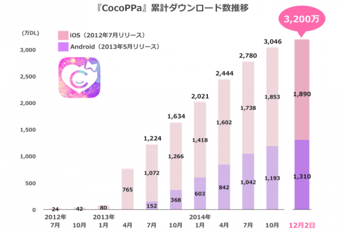 CocoPPa
