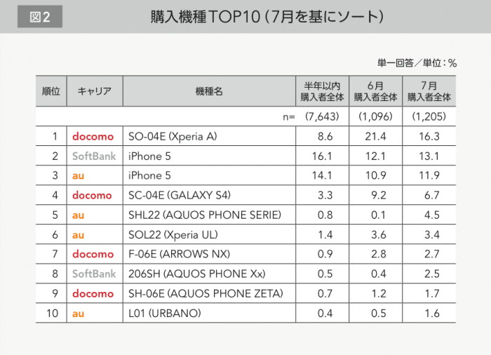 「Xperia A」の販売台数が「iPhone 5」を上回る　スマートフォンの購入状況