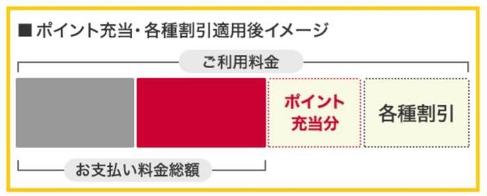 ドコモの携帯料金をdポイントで支払う