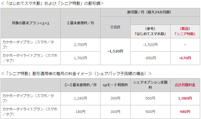 ドコモ 最安プランでスマホ利用料を月1000円値下げ シニア特割も新設 アプリオ