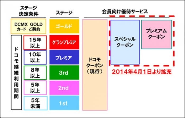 ドコモクーポン