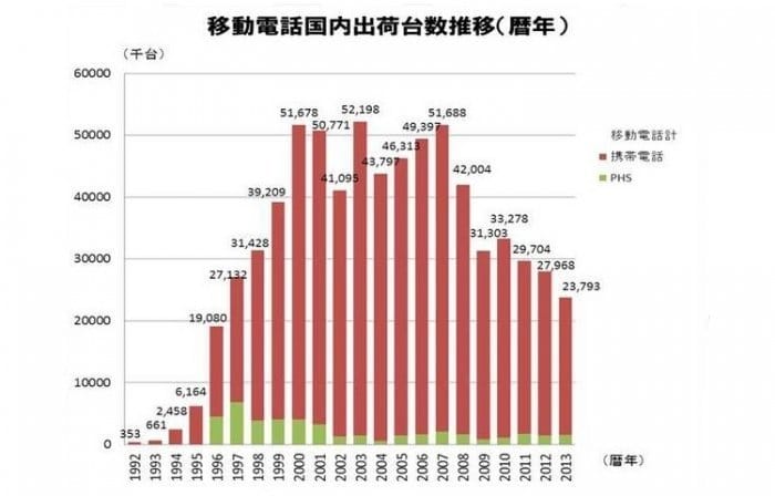 2013年の国内携帯電話・PHS出荷台数