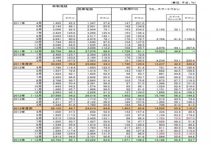 2013年の国内携帯電話・PHS出荷台数