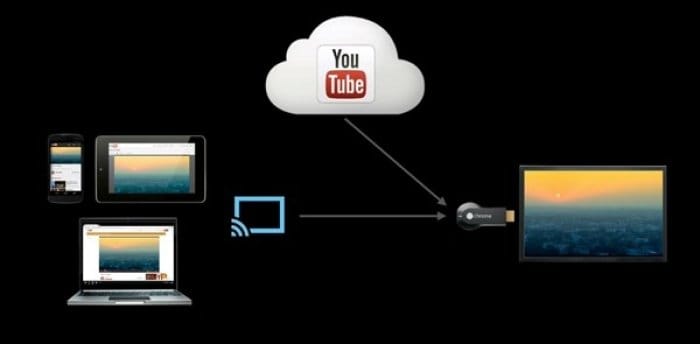 ChromecastとGoogleオンラインコンテンツ戦略