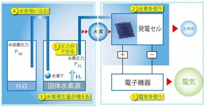 固体水素源型燃料電池