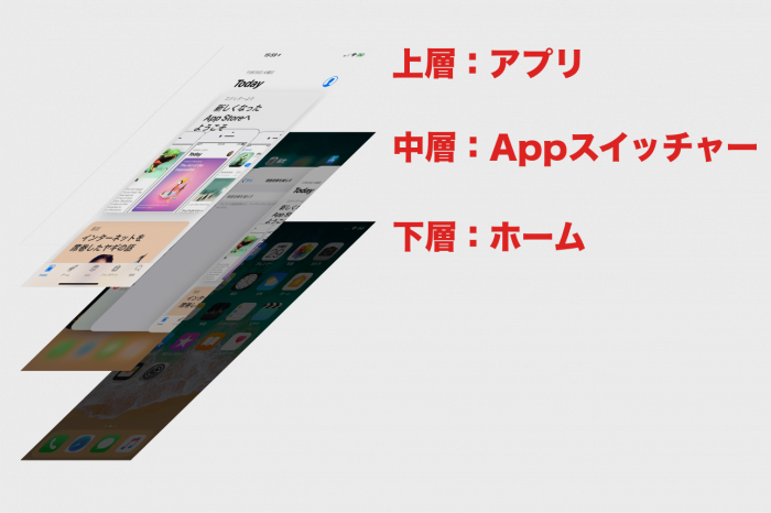 iPhone X：レイヤー構造