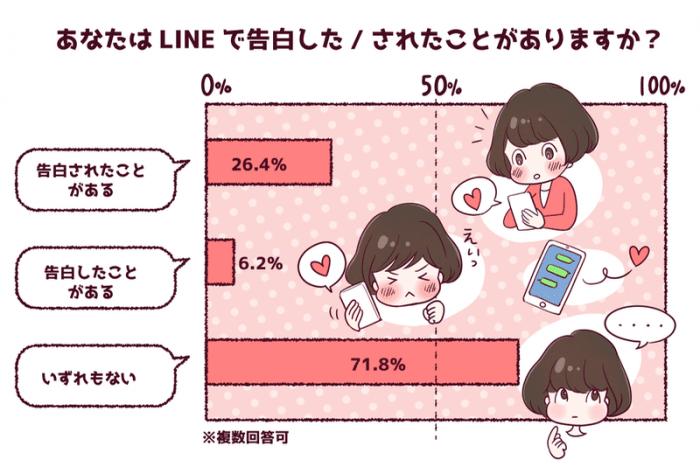 Lineで告白はアリ ナシ 気持ちを伝えた人は意外と多かった アプリオ