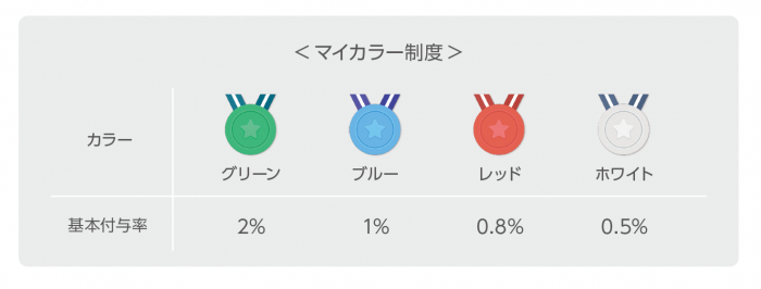 LINE Pay、マイカラーのインセンティブをLINEポイントからLINE Payボーナスに変更へ