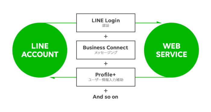 LINE プロフィール＋