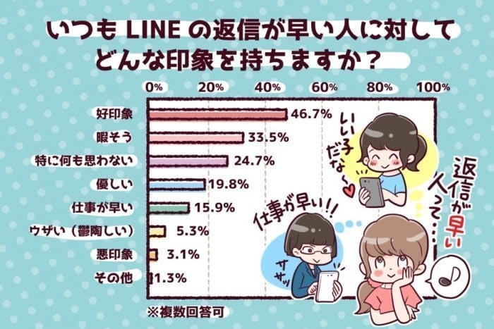 Lineの返信が早いときの心境とメッセージをもらった側の印象 アプリオ