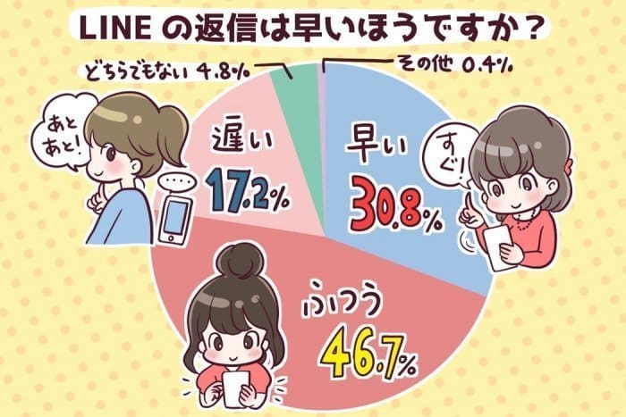 Lineの返信が遅いと思われるのは何分後 アプリオ