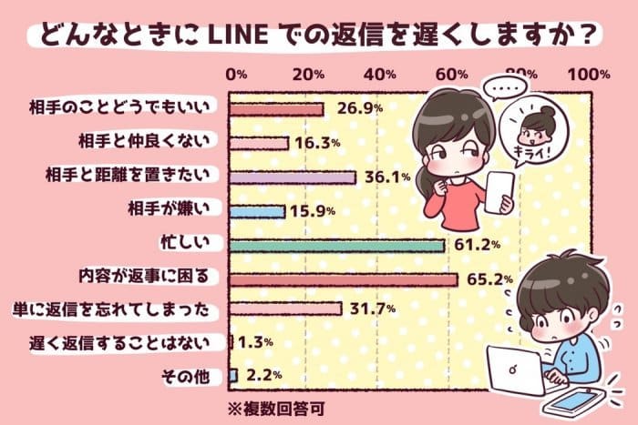 Lineの返信が遅いと思われるのは何分後 アプリオ