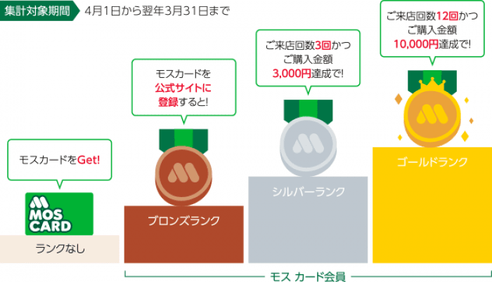 モスバーガー モバイルモスカード