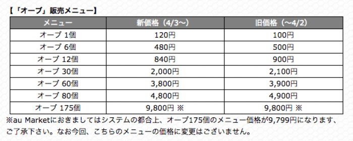 Iphoneアプリの最低販売価格が100円から1円に値上げ パズドラ 魔法石 モンスト オーブ ツムツム ルビーなどアプリ内課金アイテムも価格改定 Androidにも飛び火 アプリオ