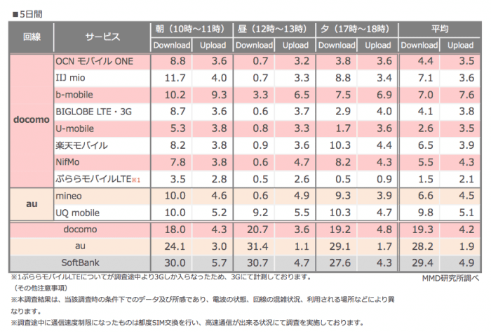 格安SIMの通信速度