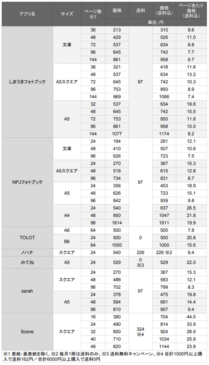 無料あり おすすめフォトブック作成アプリ6個をざっくり比較 自分だけのオシャレな写真集で思い出を残す アプリオ