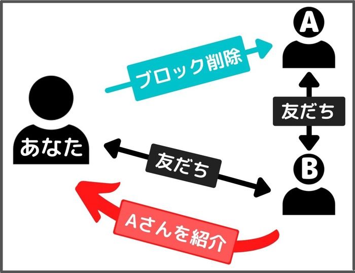 Lineでブロック削除した友だちを復活させる方法 相手を再登録してリストに戻すには アプリオ Lineでブロック削除した友だちを復活させる方法 相手を再登録してリストに戻すには アプリオ