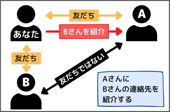 Lineで友達のアカウントを別の友達に紹介 連絡先を教える方法 Idが使えない時に便利 アプリオ