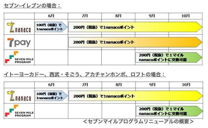 7pay セブンペイ