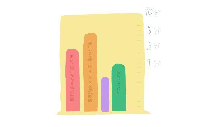 5分間通話無料