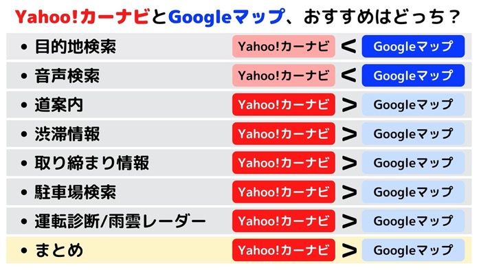 Yahoo カーナビ と Googleマップ を比較 おすすめはどっち 21年最新版 アプリオ