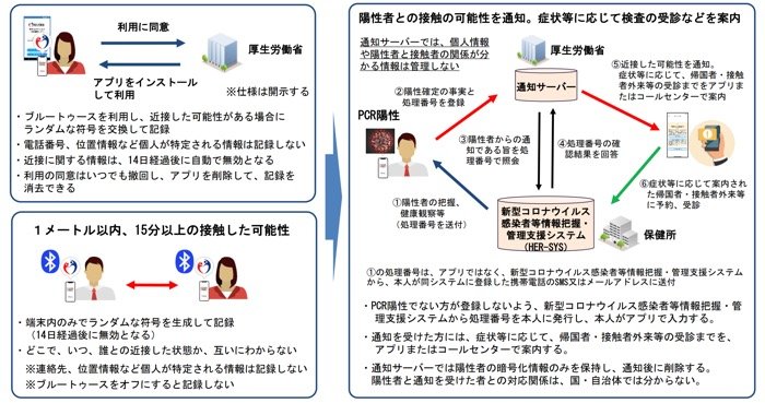 接触確認アプリ「COCOA」とは