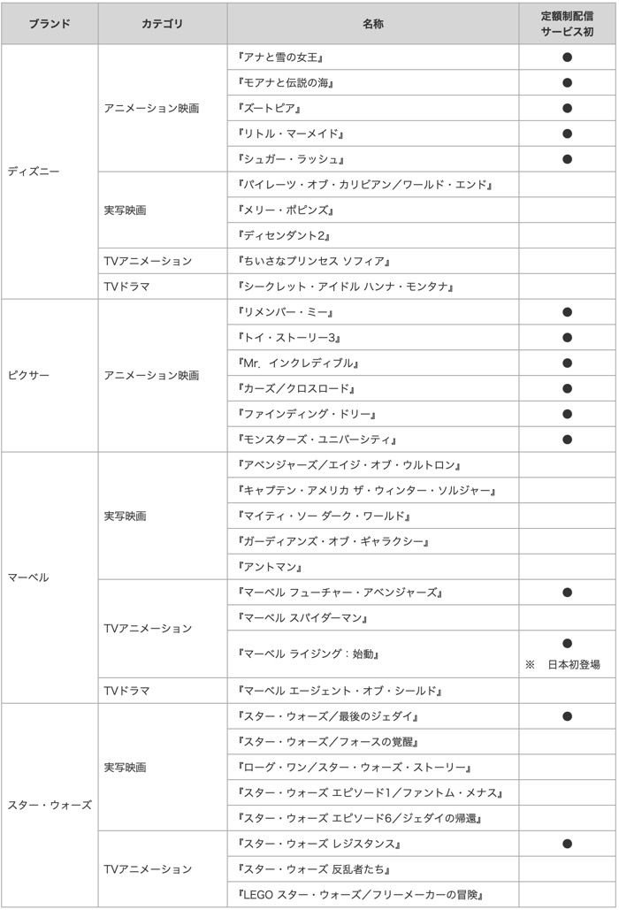 ディズニーとドコモ 月700円で動画見放題の Disney Deluxe を発表 ドコモユーザー以外も使える アプリオ ディズニーとドコモ 月700円で動画見放題の Disney Deluxe を発表 ドコモユーザー以外も使える アプリオ